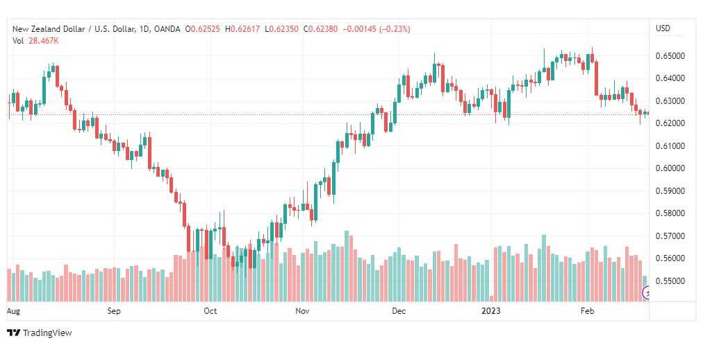 تحليل الدولار النيوزلندي-NZDUSD-21-2-2023