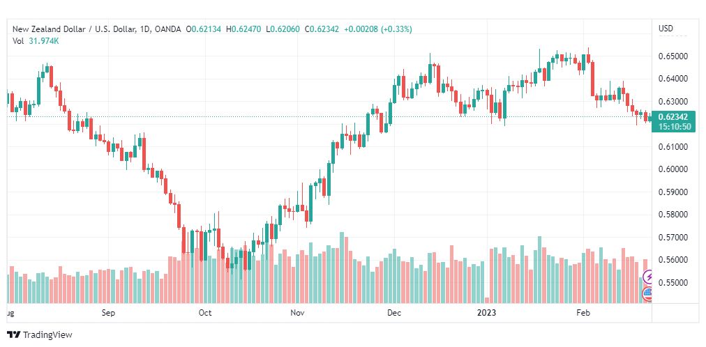 تحليل الدولار النيوزلندي-NZDUSD-22-3-2023