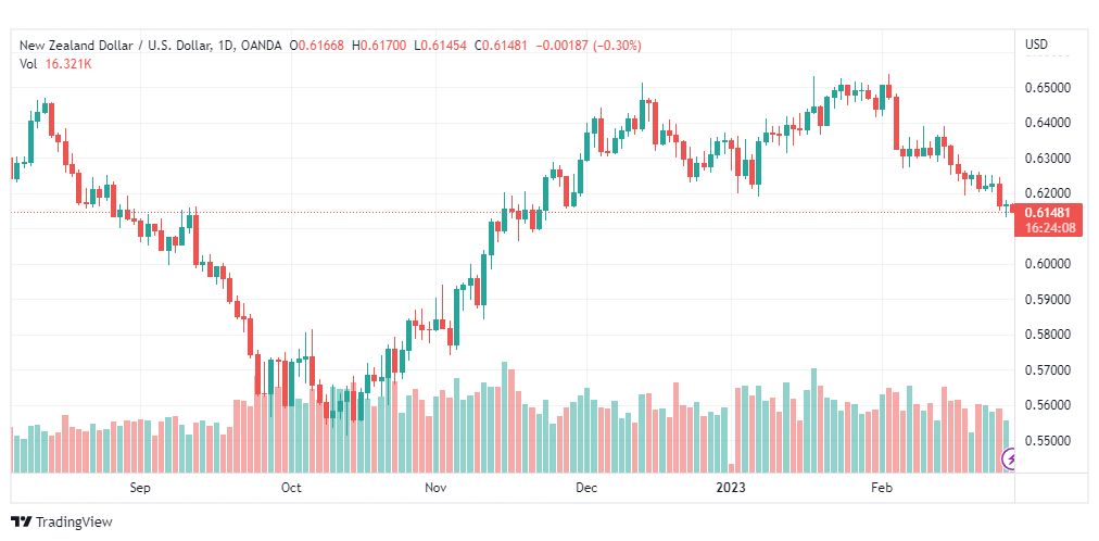 تحليل الدولار النيوزلندي-NZDUSD-28-2-2023