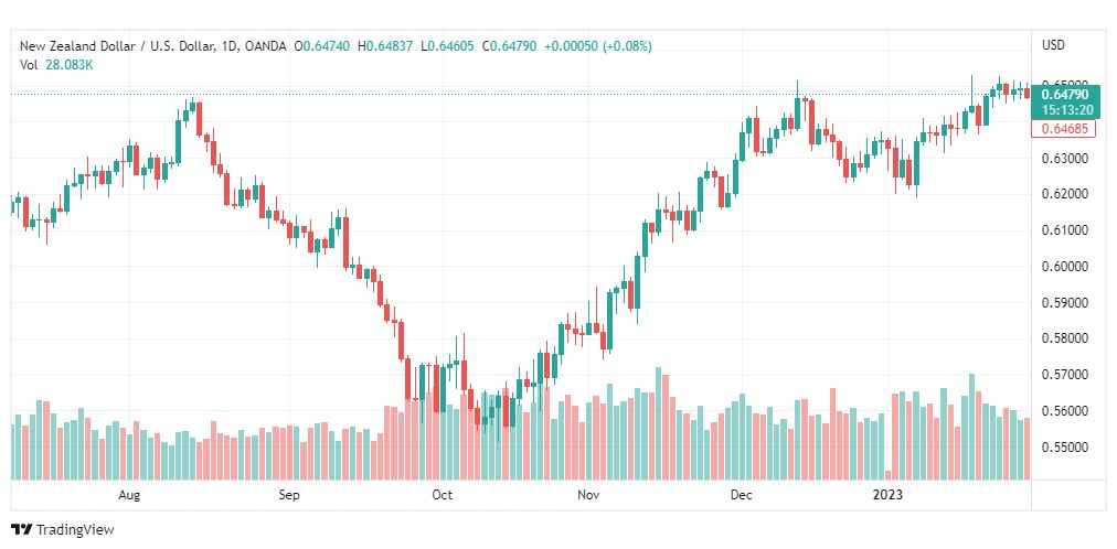 تحليل الدولار النيوزلندي-NZDUSD-3-2-2023