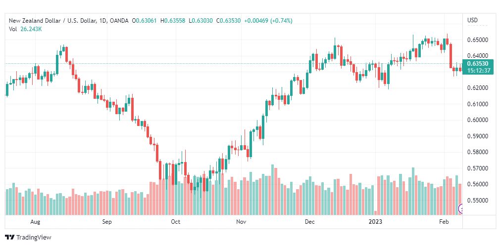 تحليل الدولار النيوزلندي-NZDUSD-9-2-2023