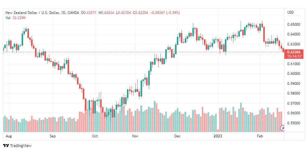 تحليل الدولار النيوزلندي-USDNZD-17-2-2023
