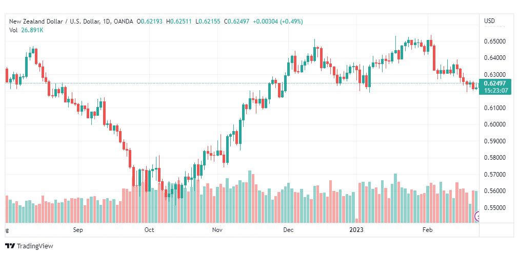 تحليل الدولار النيوزلندي-USDNZD-23-2-2023