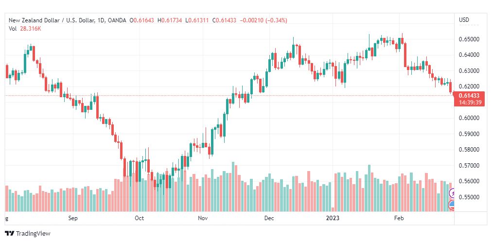 تحليل الدولار النيوزلندي-USDNZD-27-2-2023