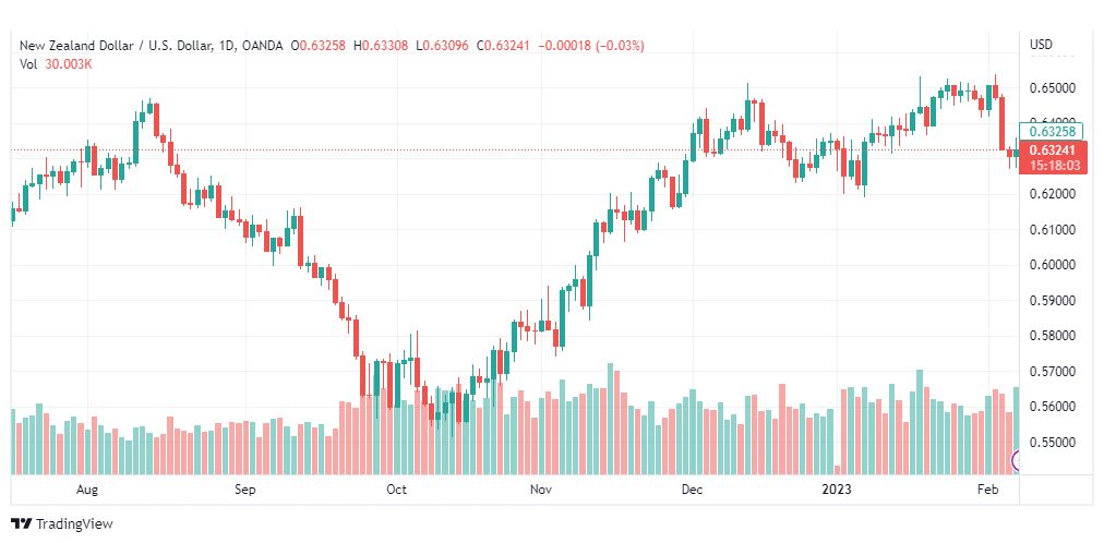 تحليل الدولار النيوزلندي-USDNZD-8-2-2023