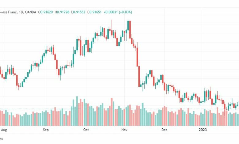 تحليل الدولار فرنك-USDCHF-1-2-2023