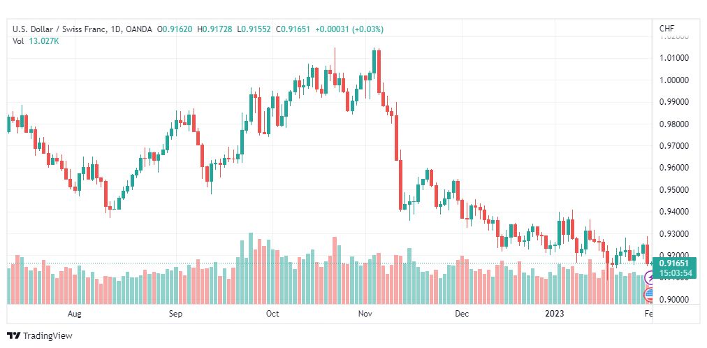 تحليل الدولار فرنك-USDCHF-1-2-2023