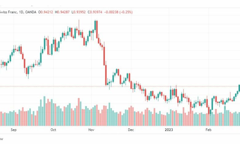 تحليل الدولار فرنك-USDCHF-1-3-2023