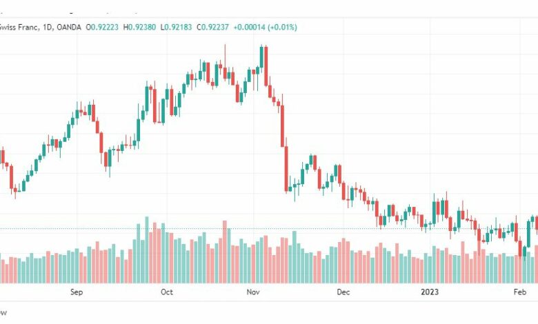 تحليل الدولار فرنك-USDCHF-10-2-2023