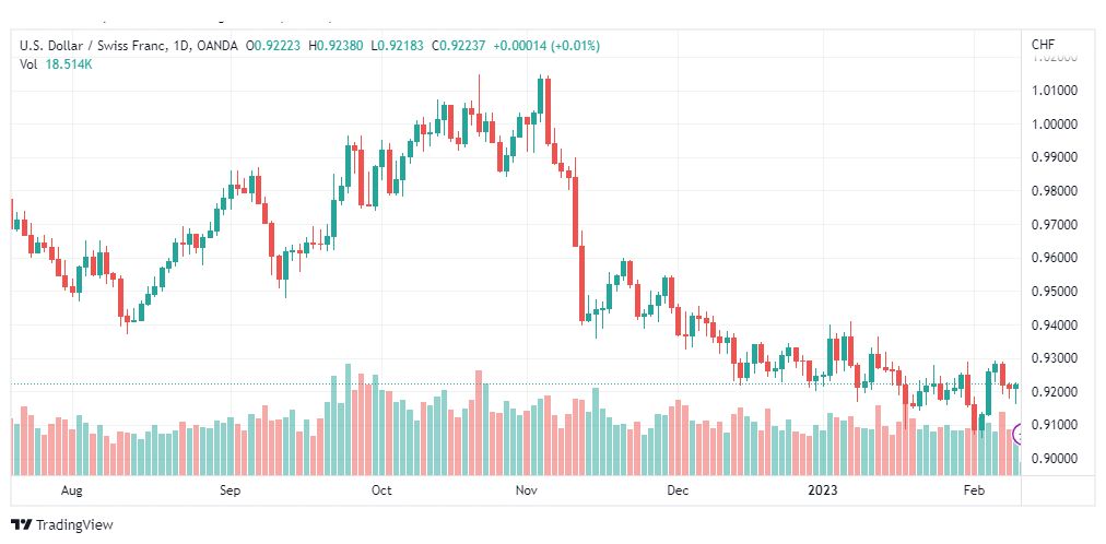 تحليل الدولار فرنك-USDCHF-10-2-2023