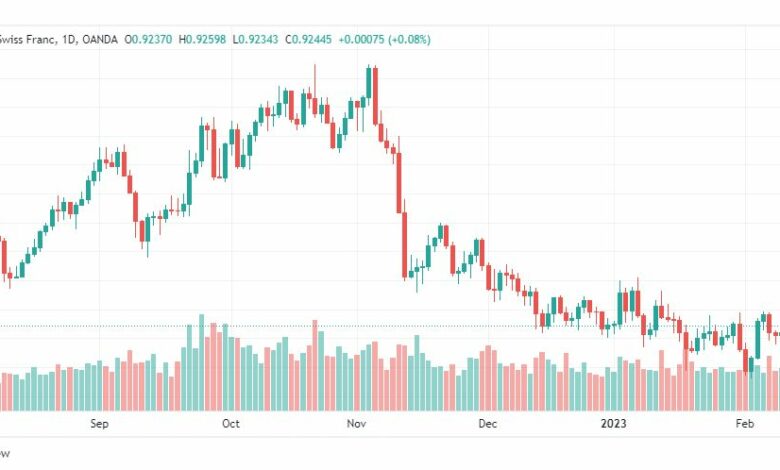 تحليل الدولار فرنك-USDCHF-13-2-2023