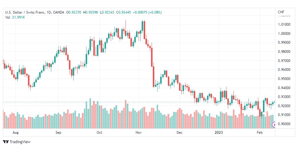 تحليل الدولار فرنك-USDCHF-13-2-2023