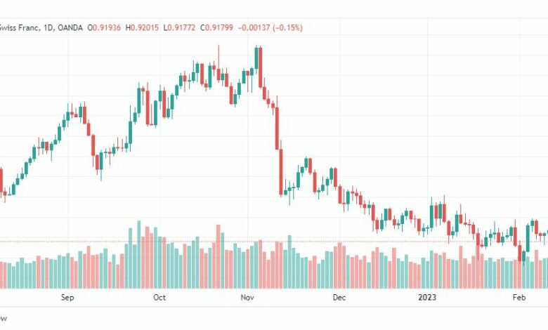 تحليل الدولار فرنك-USDCHF-14-2-2023