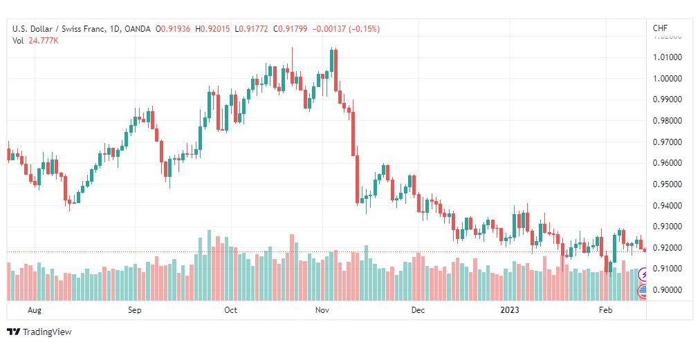 تحليل الدولار فرنك-USDCHF-14-2-2023
