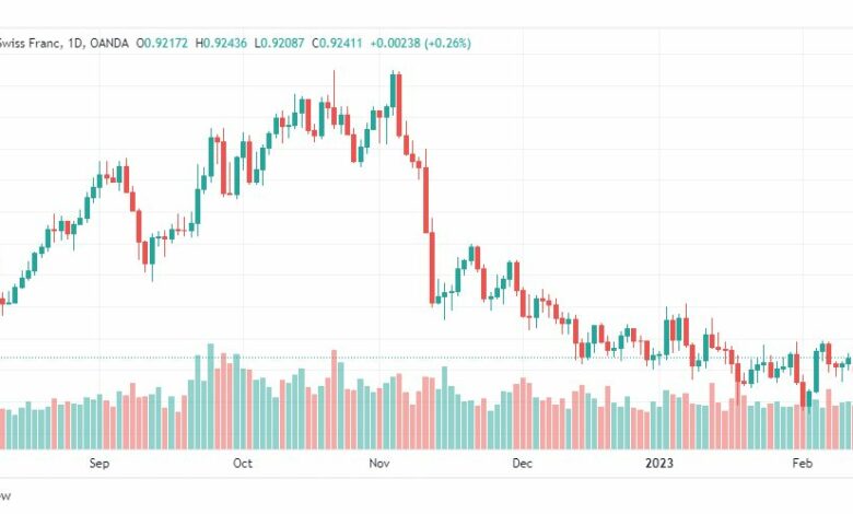 تحليل الدولار فرنك-USDCHF-15-2-2023