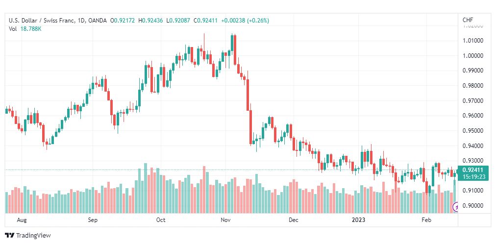 تحليل الدولار فرنك-USDCHF-15-2-2023