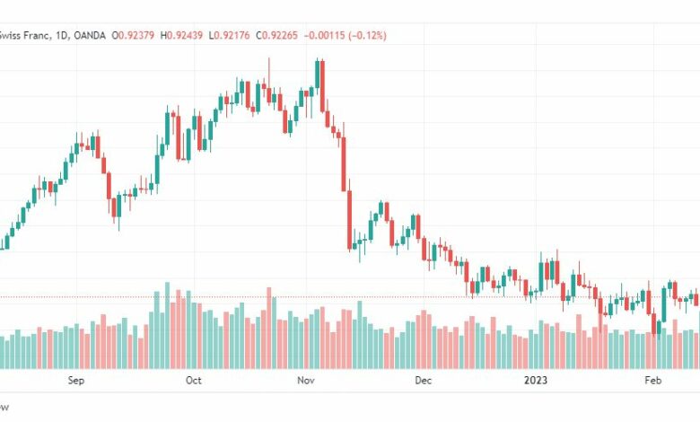 تحليل الدولار فرنك-USDCHF-16-2-2023