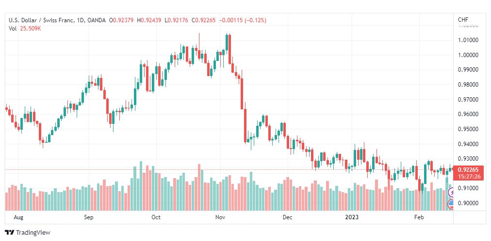 تحليل الدولار فرنك-USDCHF-16-2-2023