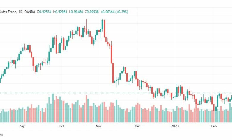 تحليل الدولار فرنك-USDCHF-17-2-2023
