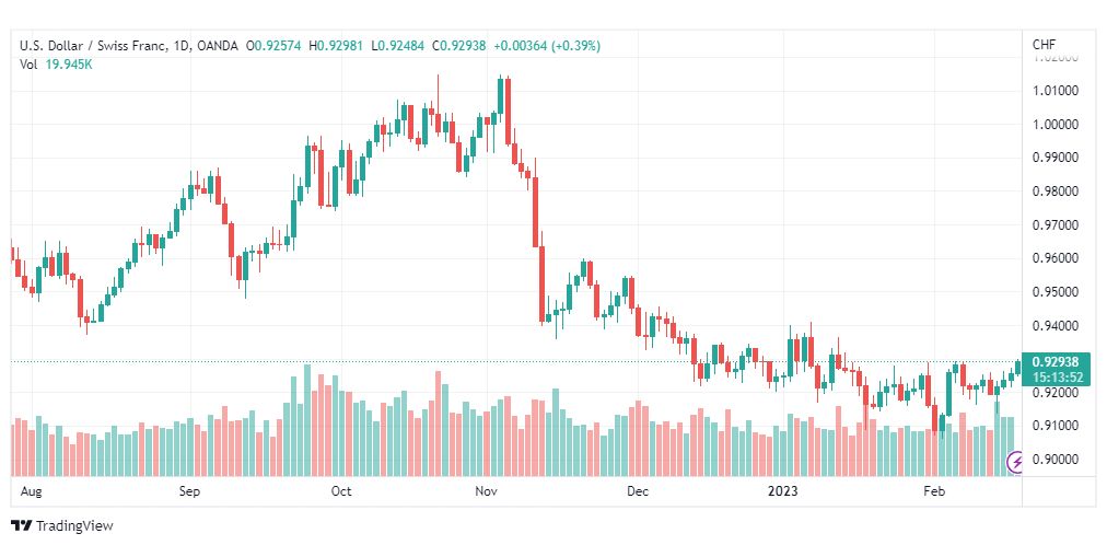 تحليل الدولار فرنك-USDCHF-17-2-2023