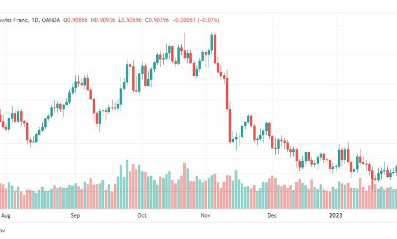 تحليل الدولار فرنك-USDCHF-2-2-2023