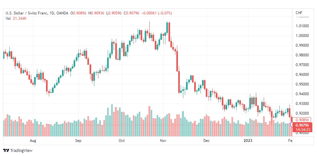 تحليل الدولار فرنك-USDCHF-2-2-2023