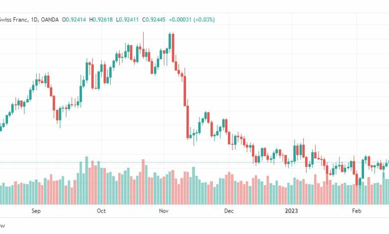 تحليل الدولار فرنك-USDCHF-20-2-2023