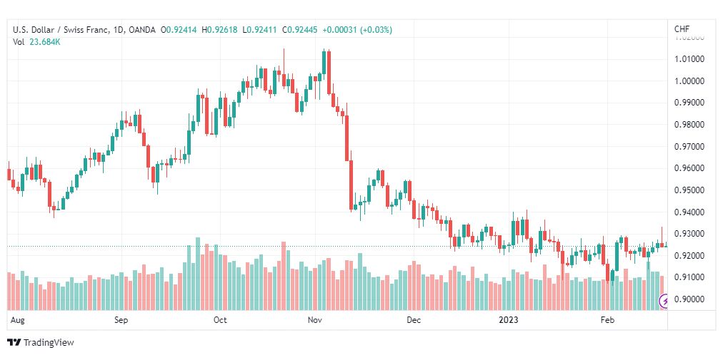 تحليل الدولار فرنك-USDCHF-20-2-2023