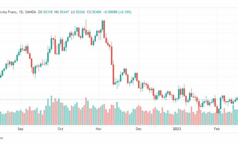 تحليل الدولار فرنك-USDCHF-21-2-2023
