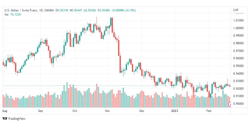 تحليل الدولار فرنك-USDCHF-21-2-2023