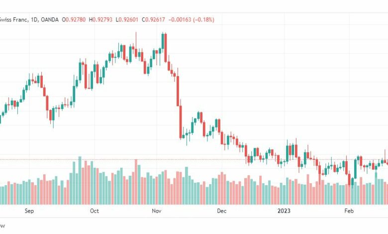 تحليل الدولار فرنك-USDCHF-22-2-2023
