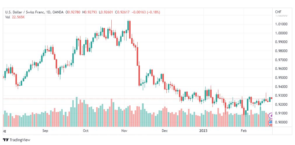 تحليل الدولار فرنك-USDCHF-22-2-2023