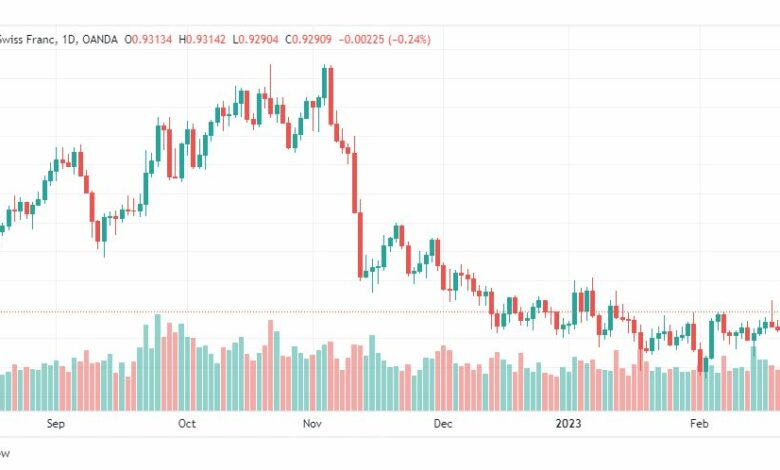 تحليل الدولار فرنك-USDCHF-23-2-2023