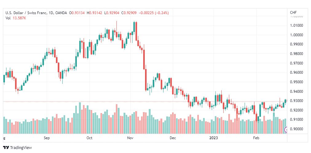 تحليل الدولار فرنك-USDCHF-23-2-2023