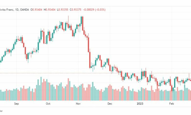 تحليل الدولار فرنك-USDCHF-24-2-2023