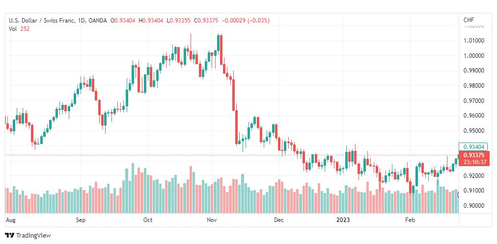 تحليل الدولار فرنك-USDCHF-24-2-2023