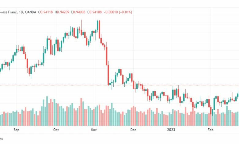 تحليل الدولار فرنك-USDCHF-27-2-2023