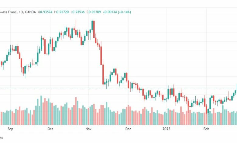 تحليل الدولار فرنك-USDCHF-28-2-2023