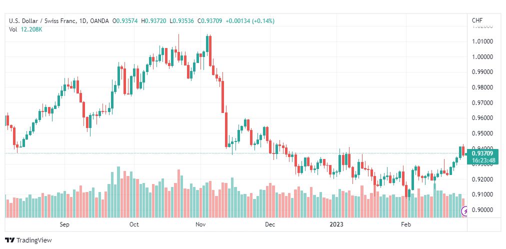تحليل الدولار فرنك-USDCHF-28-2-2023