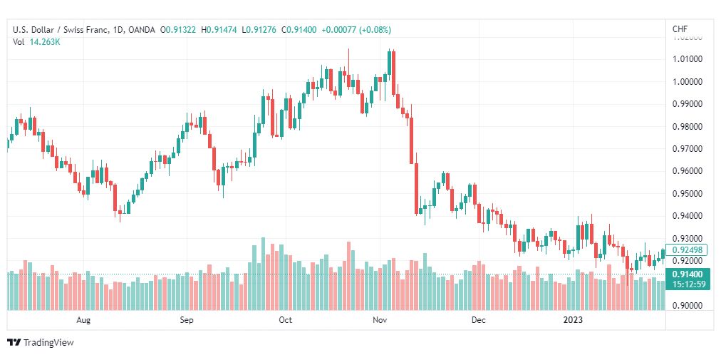 تحليل الدولار فرنك-USDCHF-3-2-2023