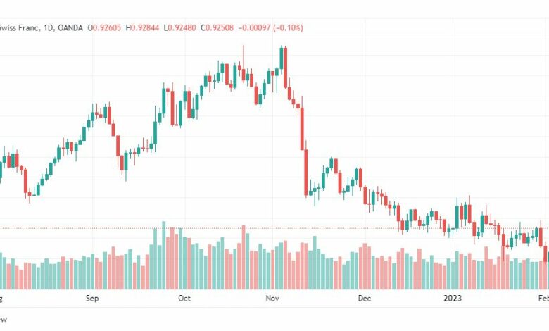 تحليل الدولار فرنك-USDCHF-6-2-2023