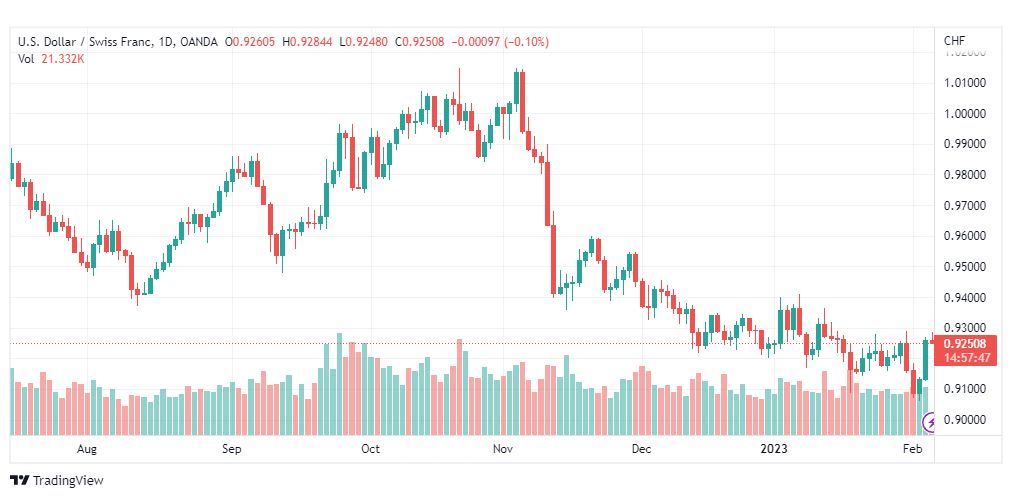 تحليل الدولار فرنك-USDCHF-6-2-2023