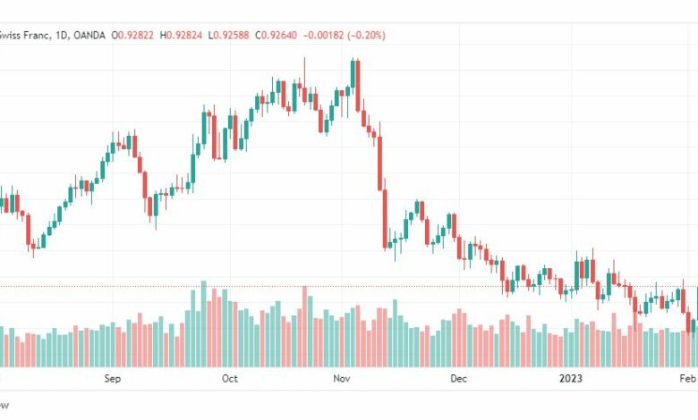 تحليل الدولار فرنك-USDCHF-7-2-2023