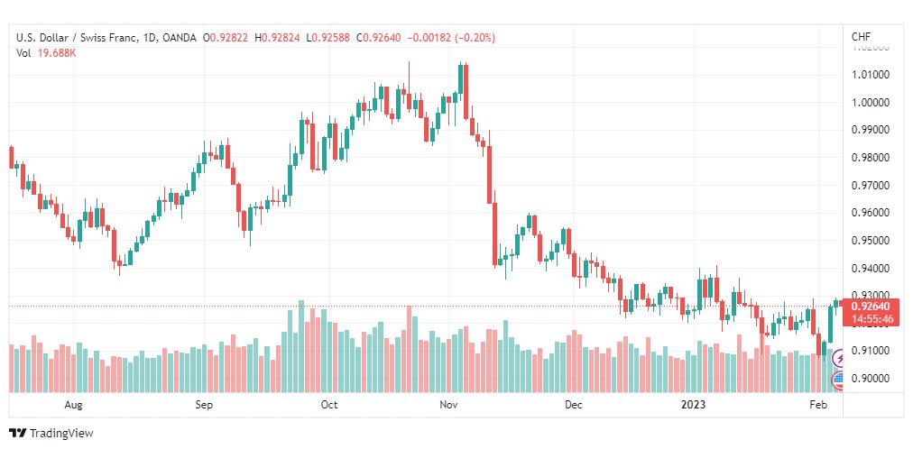 تحليل الدولار فرنك-USDCHF-7-2-2023