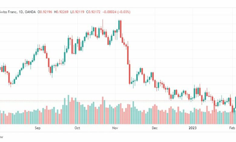 تحليل الدولار فرنك-USDCHF-8-2-2023
