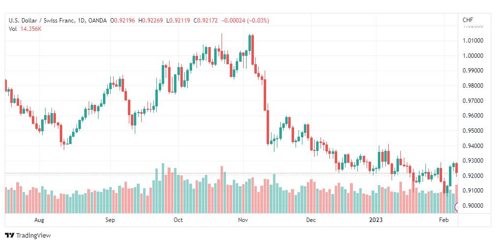 تحليل الدولار فرنك-USDCHF-8-2-2023