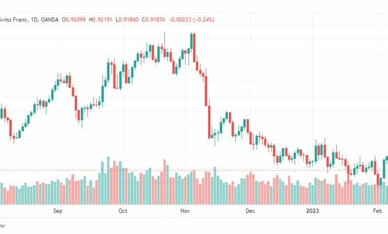 تحليل الدولار فرنك-USDCHF-9-2-2023