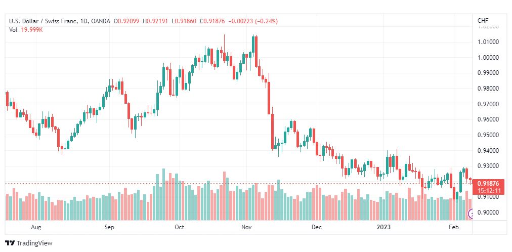 تحليل الدولار فرنك-USDCHF-9-2-2023