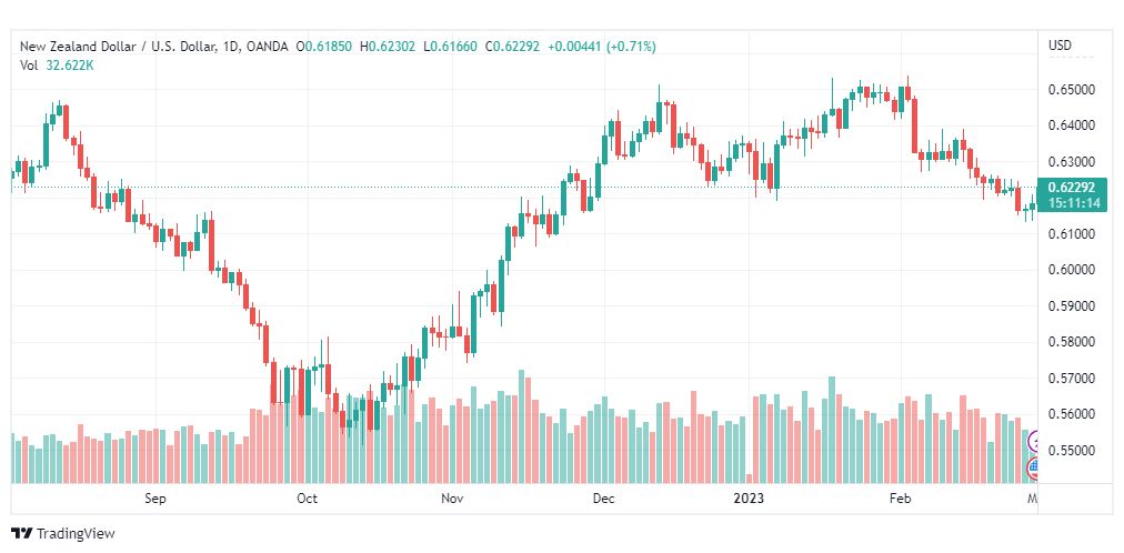 تحليل الدولار نيوزلندي-USDNZD-1-3-2023
