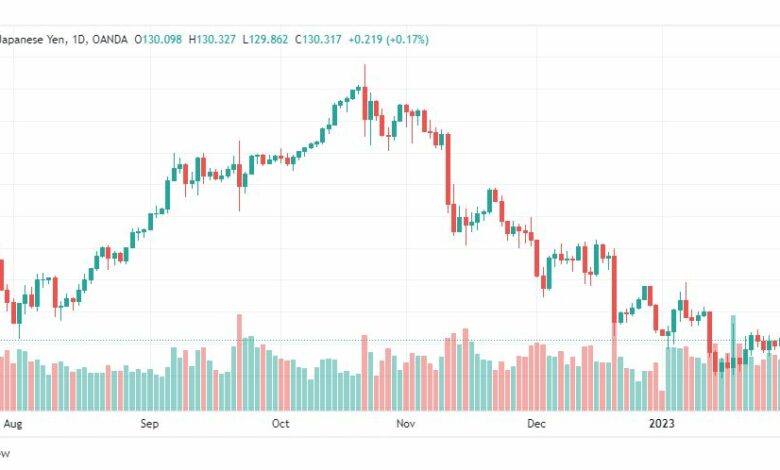 تحليل الدولار ين-USDJPY-1-2-2023